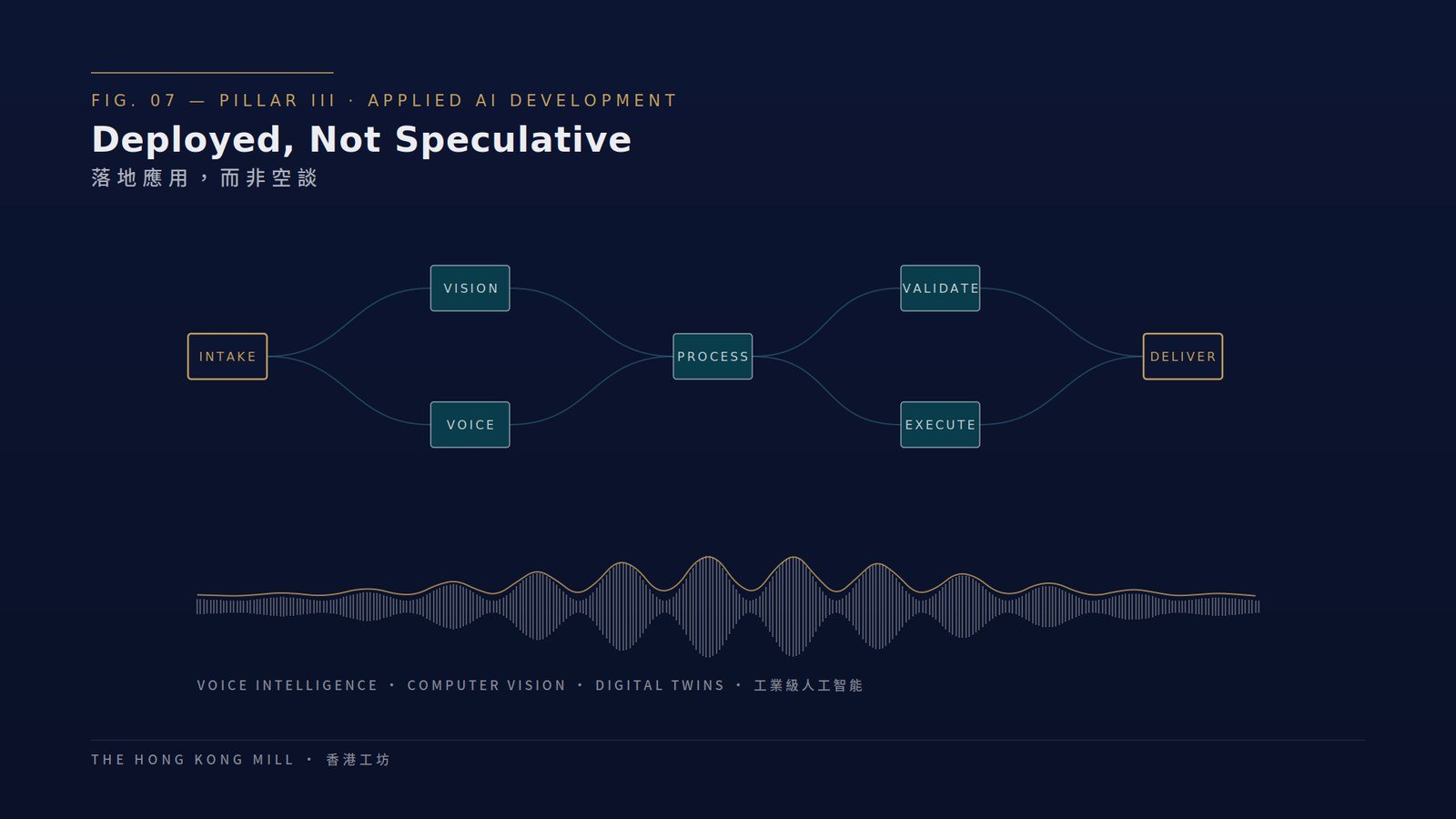 Applied AI pipeline: intake, vision and voice, processing, validation, execution, delivery