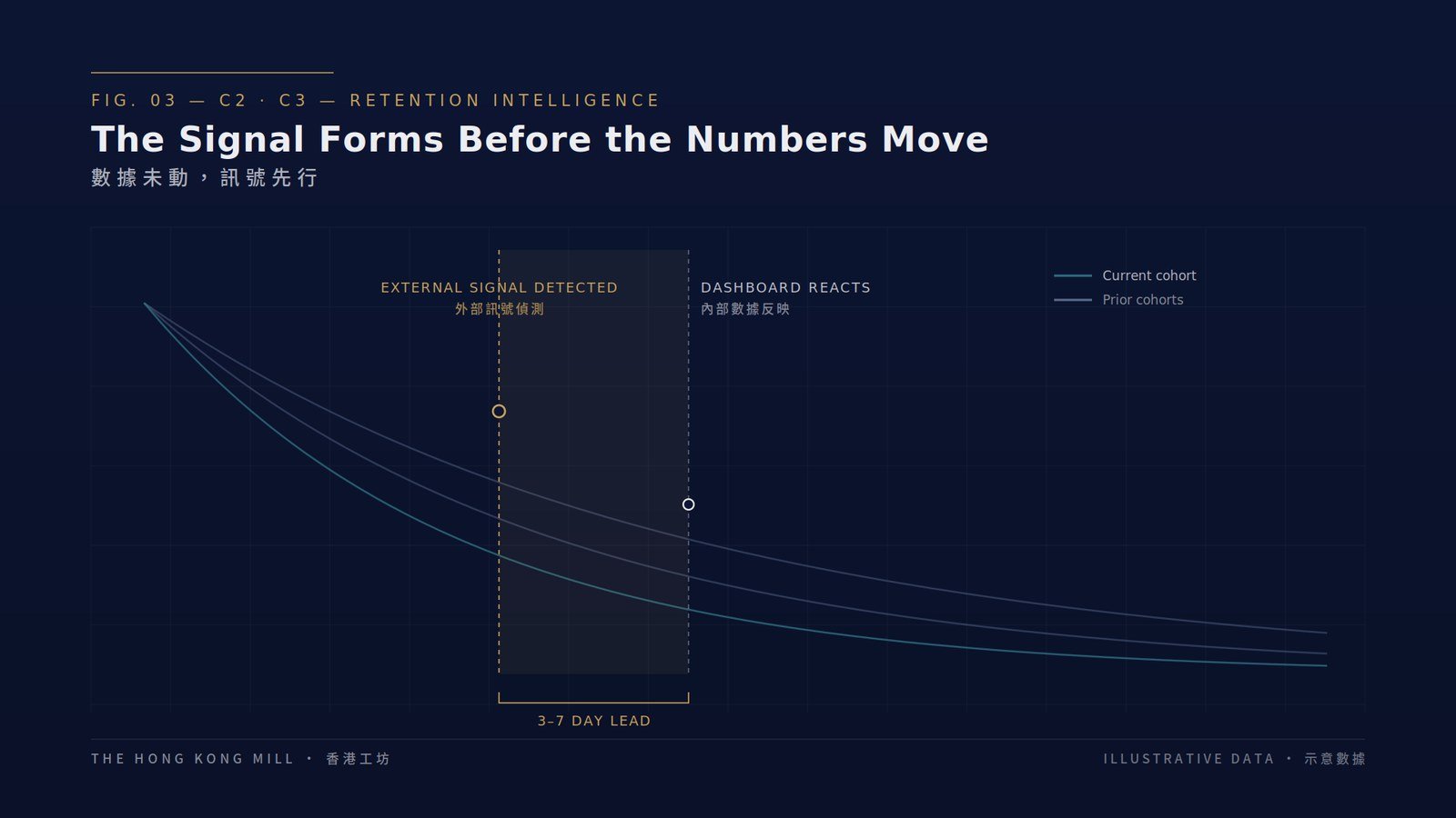 External signal detected three to seven days before the internal dashboard reacts