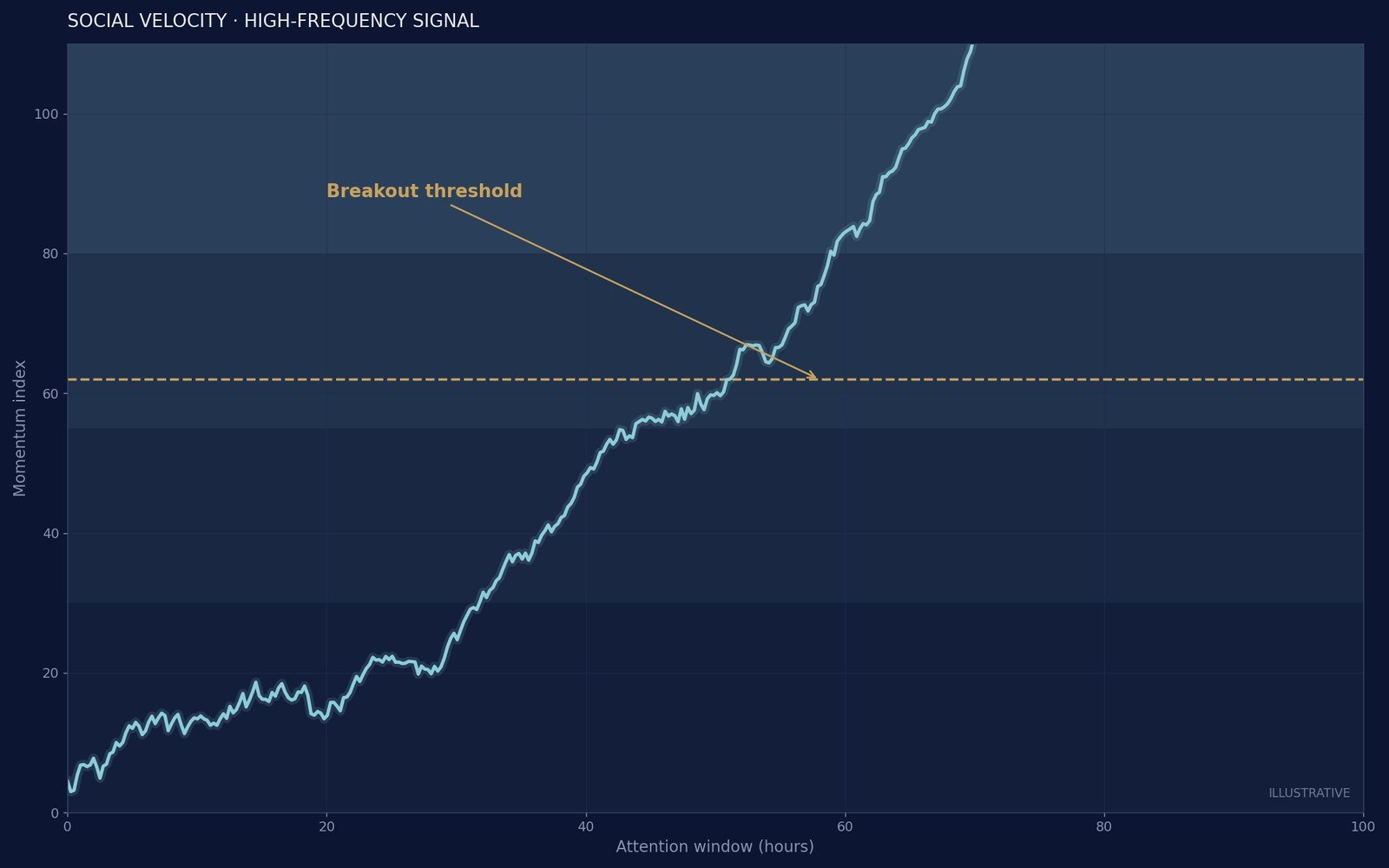 Social velocity — momentum index crossing the breakout threshold within the attention window