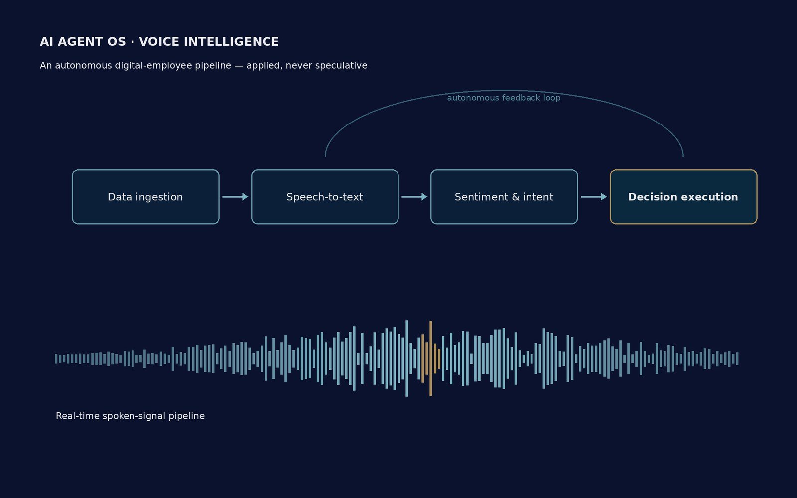 Voice intelligence pipeline: ingestion, speech-to-text, sentiment and intent, decision execution