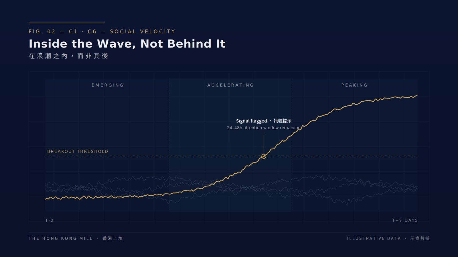 Inside the wave, not behind it — emerging, accelerating and peaking phases of a topic